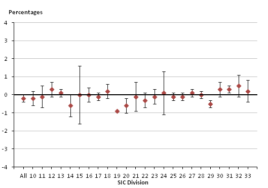 Figure 2: Month-on-month growth rates by SIC division with 95% confidence interval