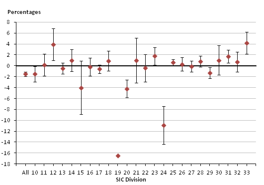 Figure 1: 12 month growth rates by SIC division with 95% confidence interval