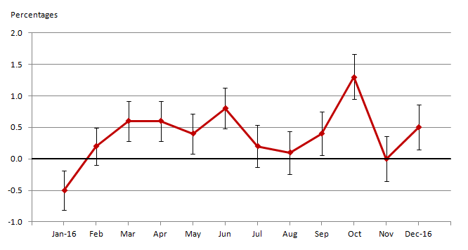 Confidence intervals for every month excluding February, July, August and November did not overlap zero