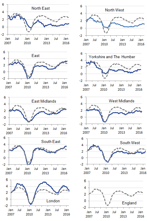 London rental prices experience higher increases and falls than the other regions.