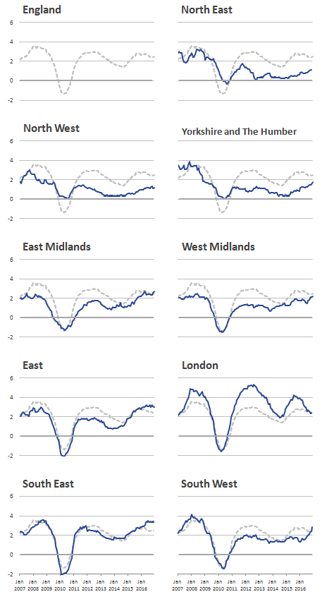 London rental prices experience higher increases and falls than the other regions.