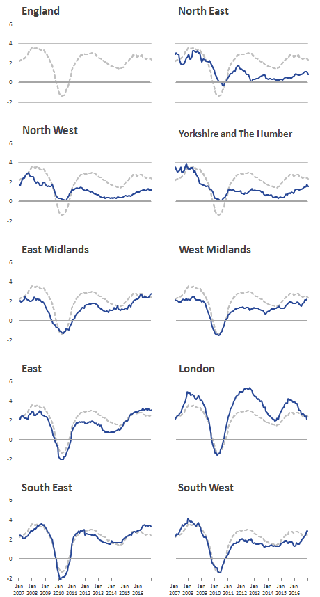 London rental prices experience higher increases and falls than the other regions.