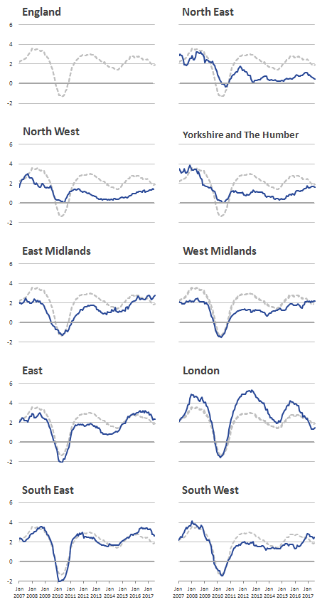 London rental prices experience higher increases and falls than the other regions.