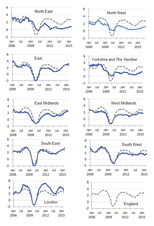 London rental prices experience higher increases and falls than the other regions.