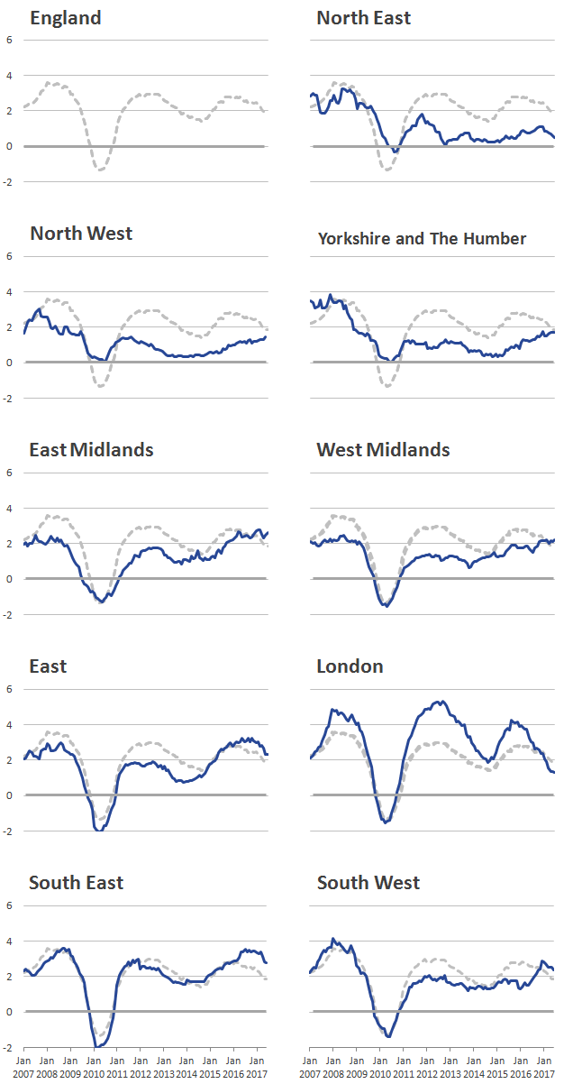 London rental prices experience higher increases and falls than the other regions.