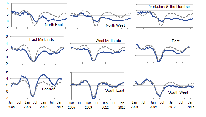 London rental prices experience higher increases and falls than the other regions.