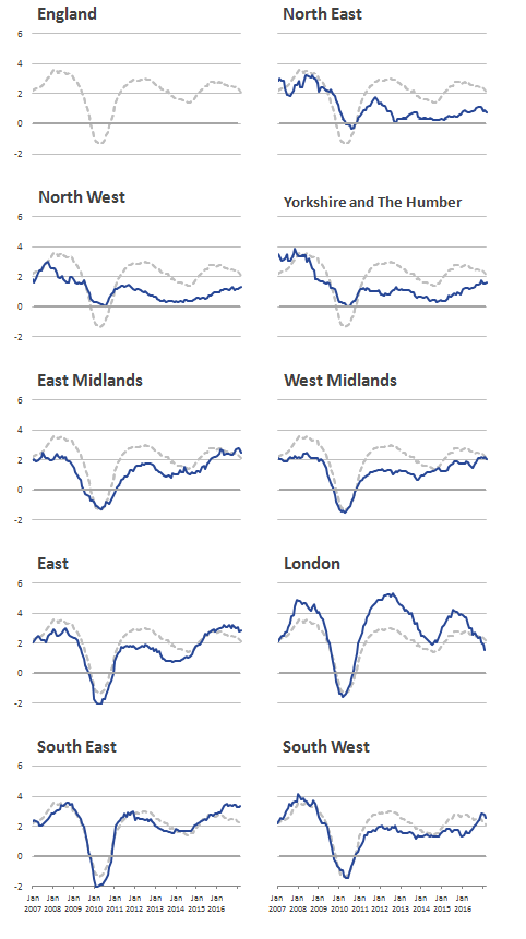 London rental prices experience higher increases and falls than the other regions.