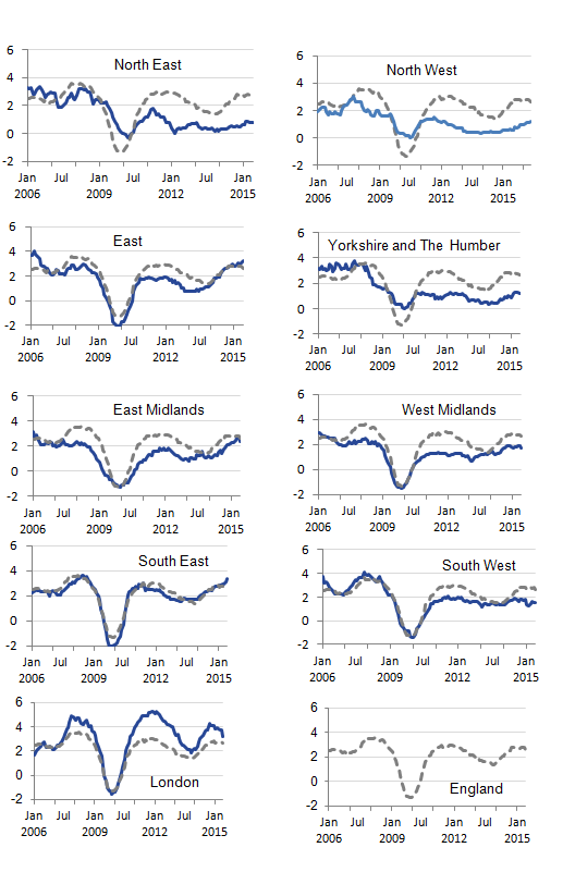 London rental prices experience higher increases and falls than the other regions.