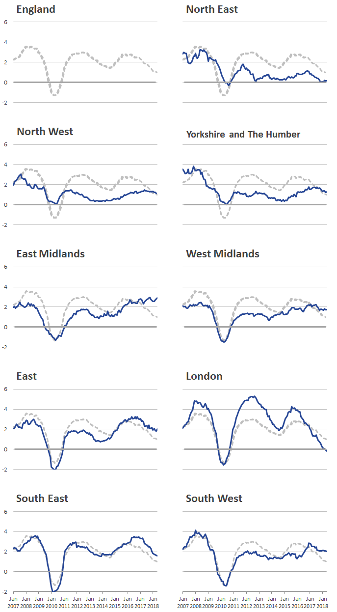 London rental prices experience higher increases and falls than the other regions.