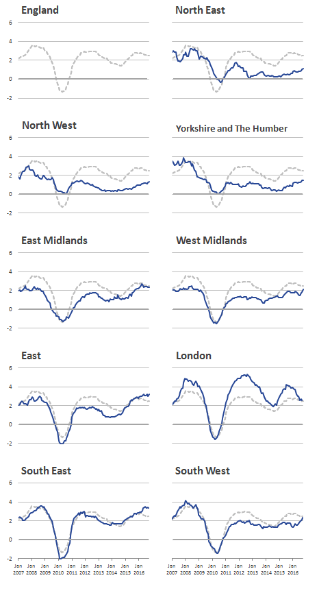 London rental prices experience higher increases and falls than the other regions.