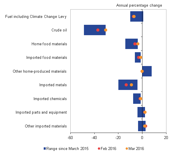 Crude oil shows the biggest decrease and range of movements