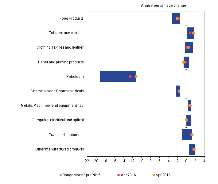 Petroleum products prices have shown the biggest decrease and other manufactured products showed the biggest increase