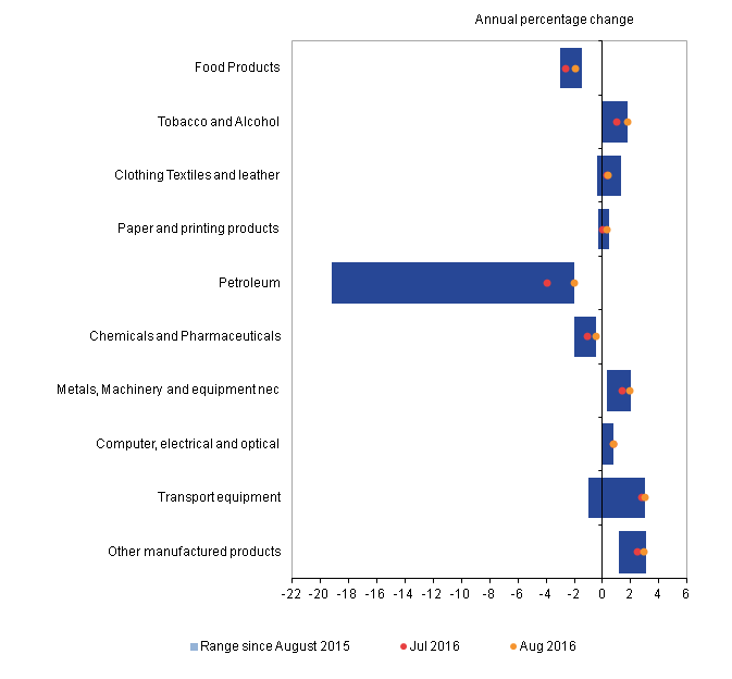 Petroleum products prices have shown the biggest decrease and transport equipment showed the biggest increase