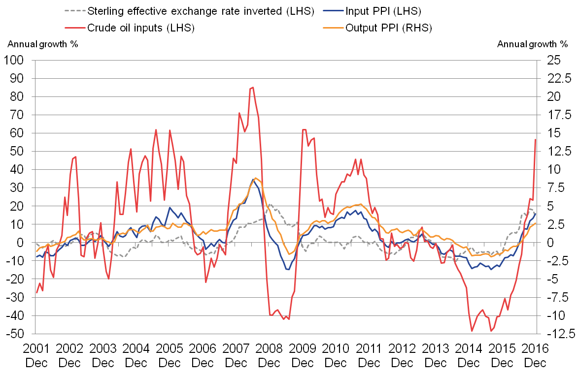 Changes to the value of sterling and crude oil prices have had a large influence on producer price inflation