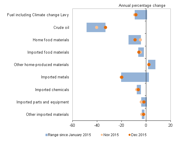 Figure J: Input prices PPI by grouping, January to December 2015