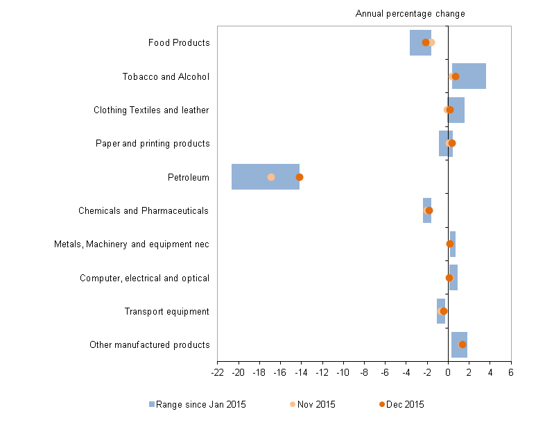 Figure E: Output prices PPI by grouping, January to December 2015