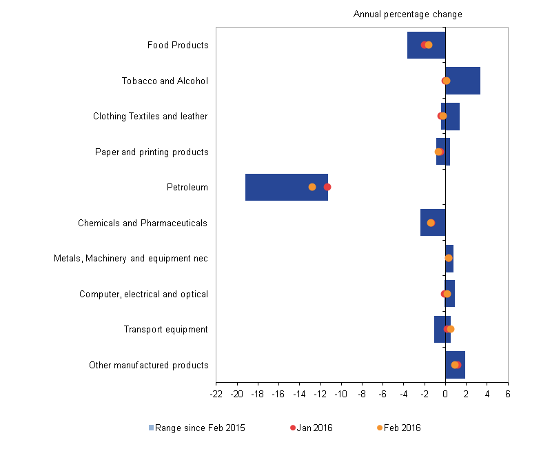 Petroleum products prices have shown the biggest decrease and tobacco and alcohol show the biggest increase