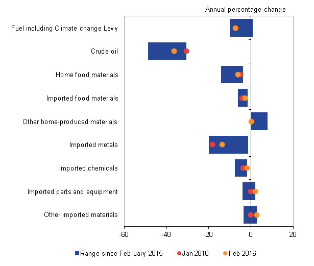 Imported metals shows the biggest range in movements and crude oil shows the biggest decrease