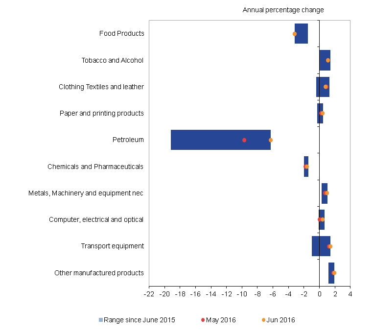 Petroleum products prices have shown the biggest decrease and other manufactured products showed the biggest increase