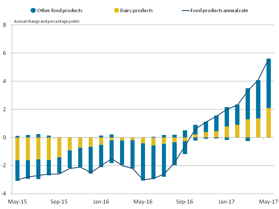 The annual rate of PPI factory gate inflation has remained relatively flat since January 2017, although the balance of contributions across industries has changed