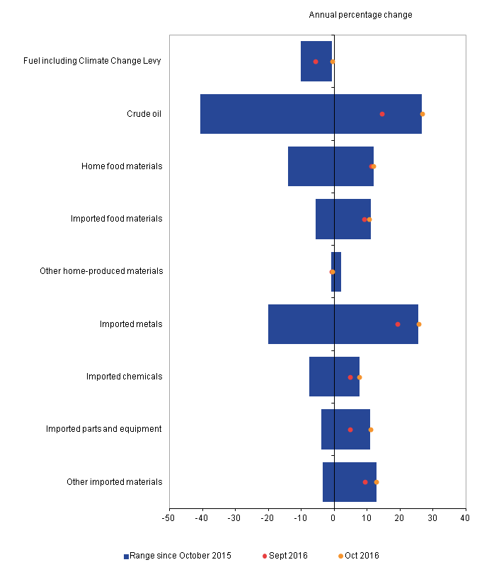 Crude oil prices have shown the biggest range of movements and  the biggest decrease