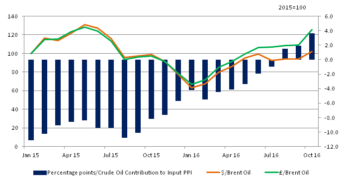 Brent crude oil in US dollars and sterling closely tracked each other in 2015, but started to deviate in 2016