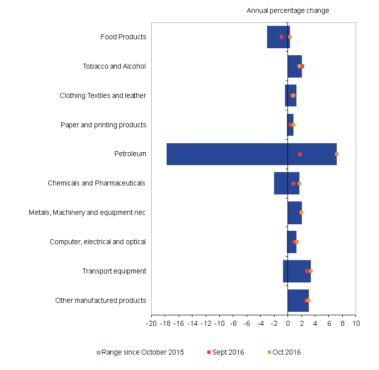Petroleum products prices have shown the biggest decrease and increase