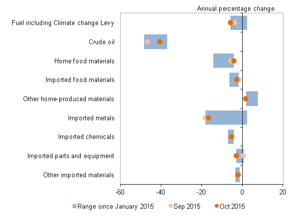 Figure J: Input prices PPI by grouping, January to October 2015