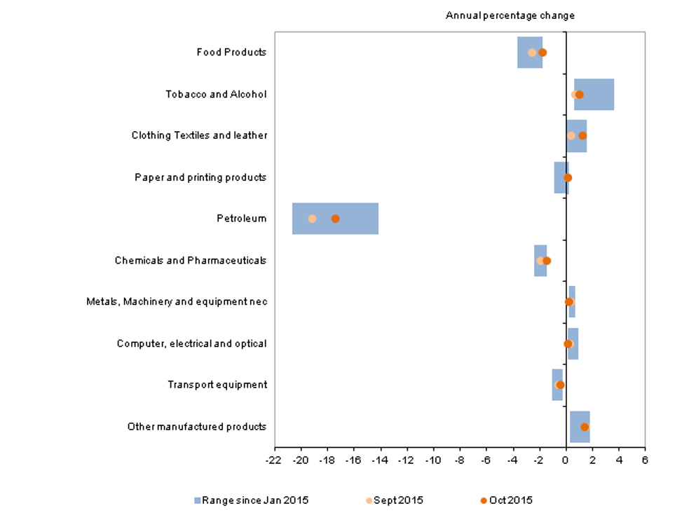 Figure E: Output prices PPI by grouping, January to October 2015