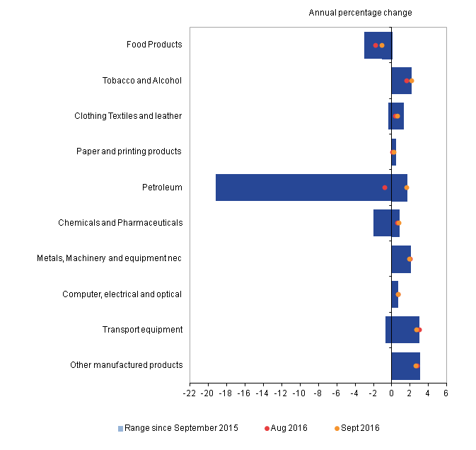 Petroleum products prices have shown the biggest decrease and transport equipment showed the biggest increase