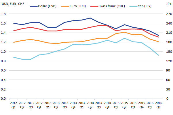 Sterling's depreciation against other major currencies continued in Quarter 2 2016