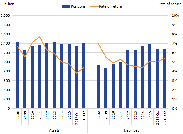 The rate of return on both UK FDI assets and UK FDI liabilities has increased in Quarter 2 2016.