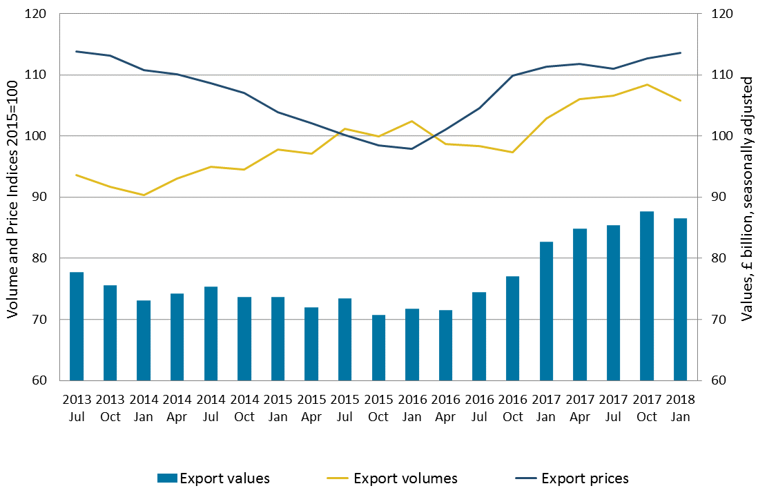 Export volumes decrease was larger than export prices increase, therefore the value of goods exports decreased. 