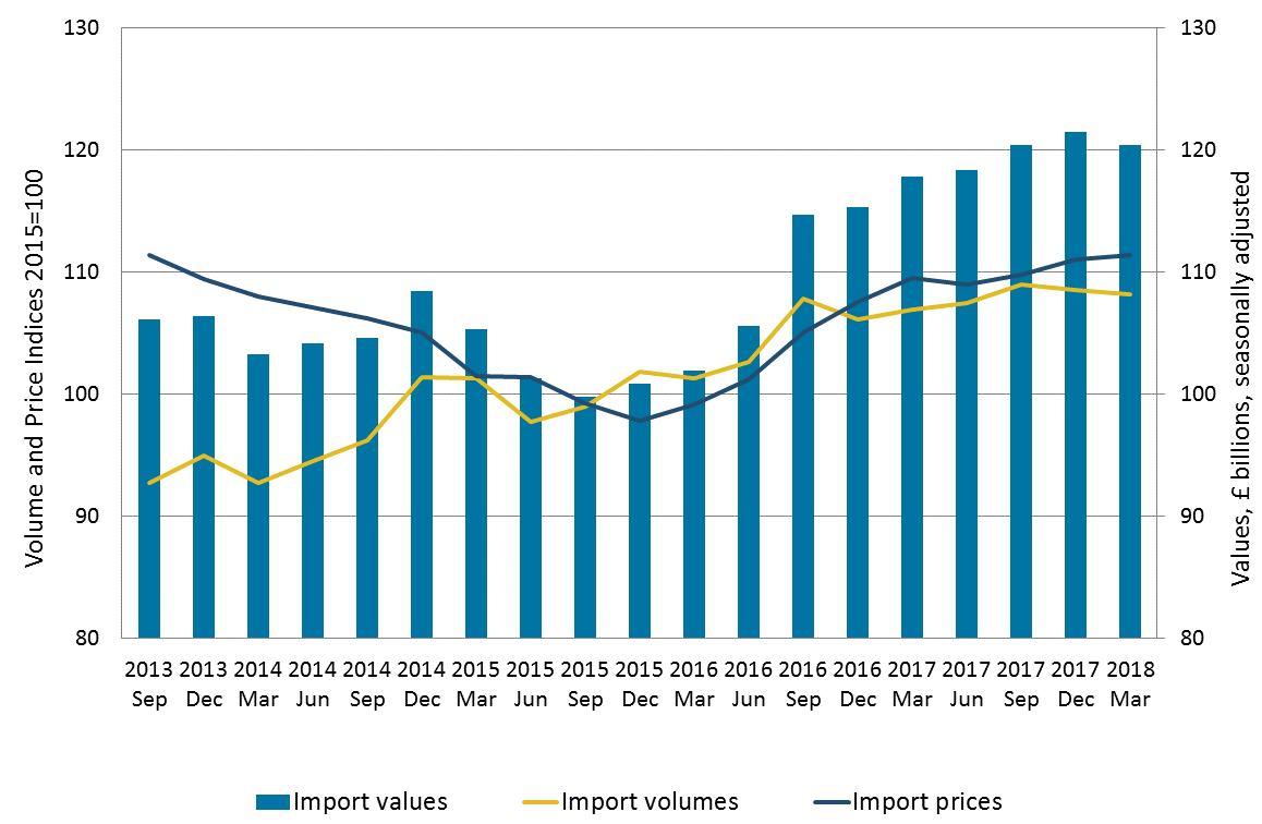 Import volumes decreased whilst import prices increased by the same amount in the three months to March 2018.