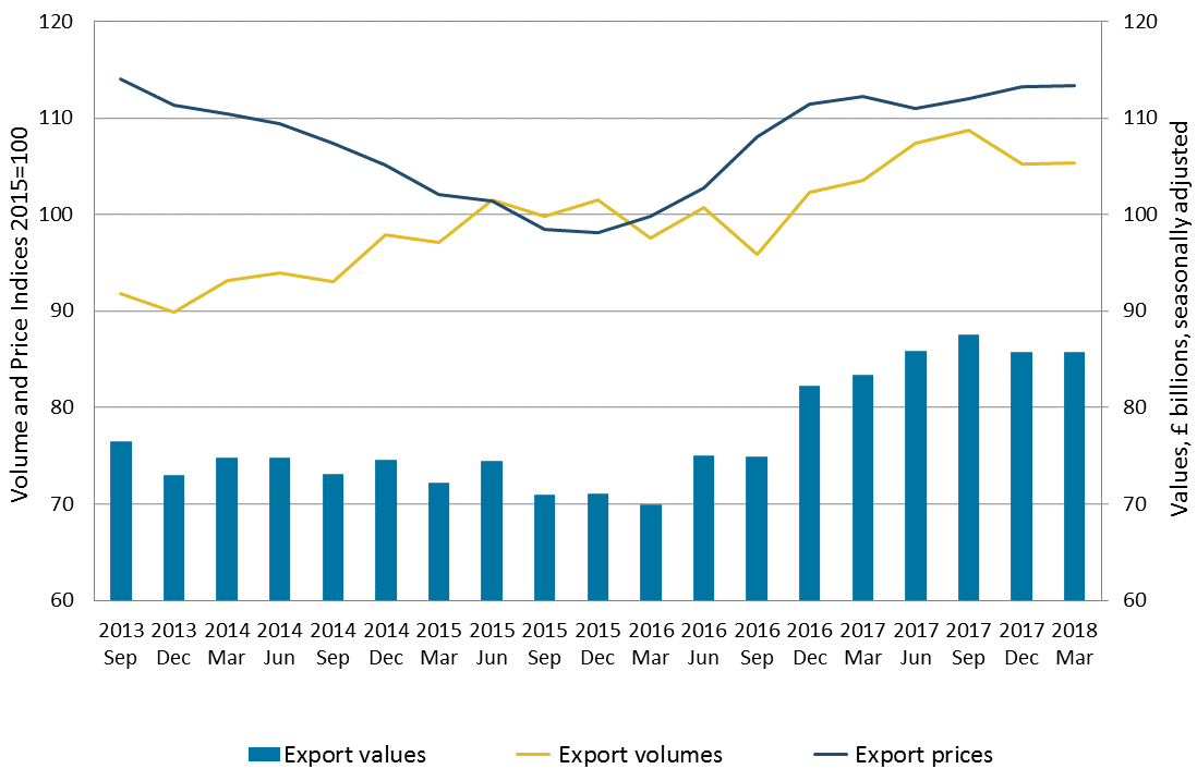 Export volumes and prices slightly increased in the three months to March 2018.