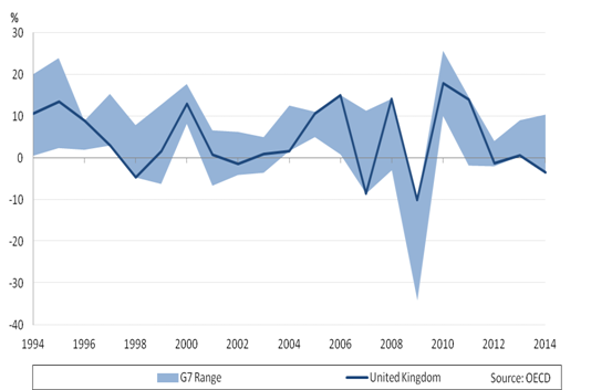 Figure 3: G7 exports of goods, annual growth rates, current price in millions between 1994 to 2014
