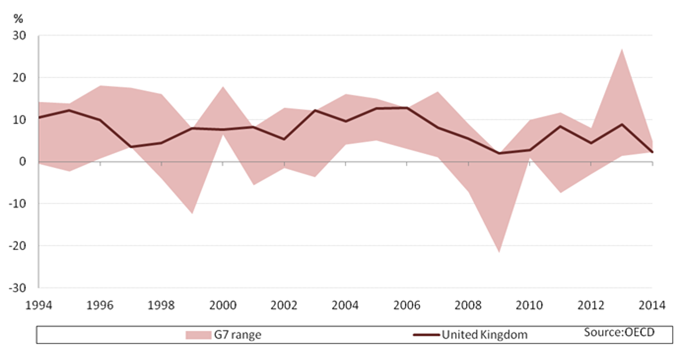 Figure 4: Annual growth rates of G7 exports of services, current price in millions, 1994 to 2014