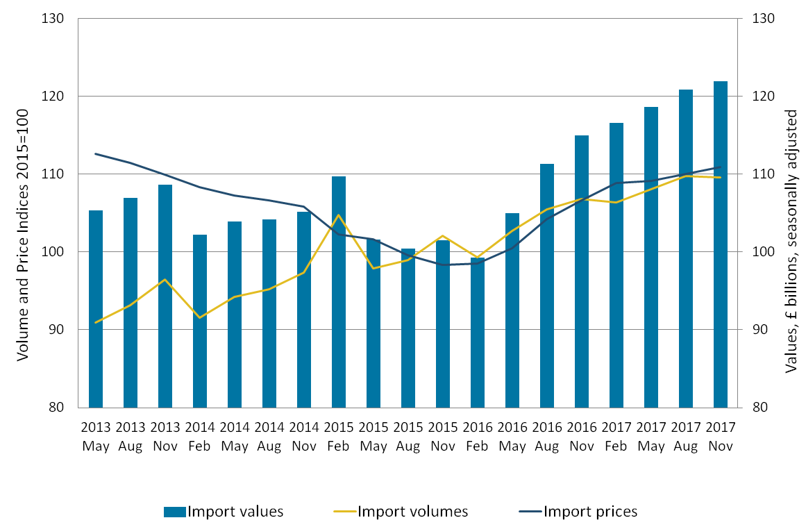 Import volumes decrease was smaller than the increase in prices, therefore, value of goods imports increased.  