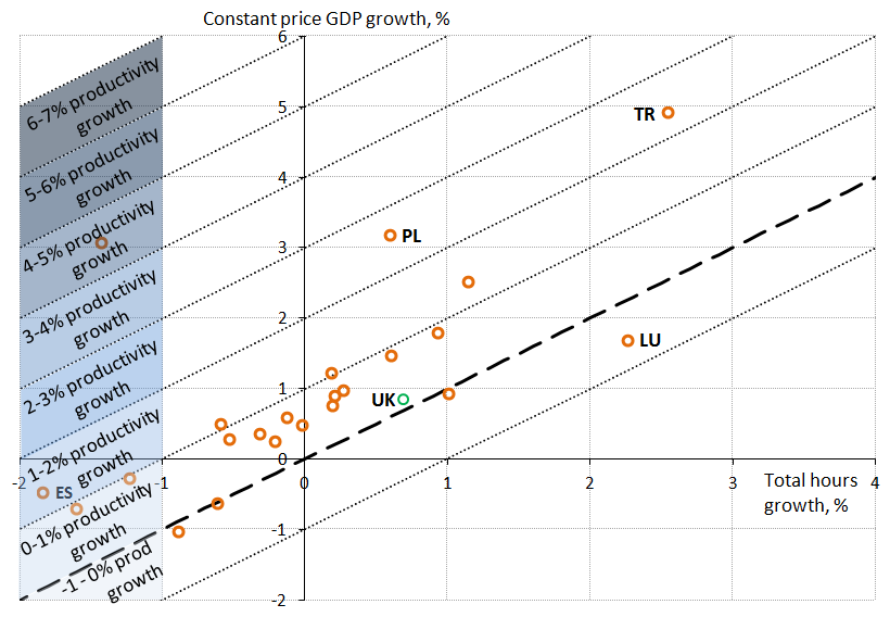 Since the economic downturn rates of productivity growth fell markedly across OECD nations.