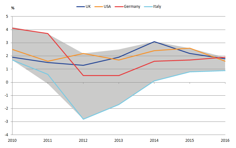 Germany saw the strongest GDP growth for 2016 at 1.9% outpacing the UK and the US. 