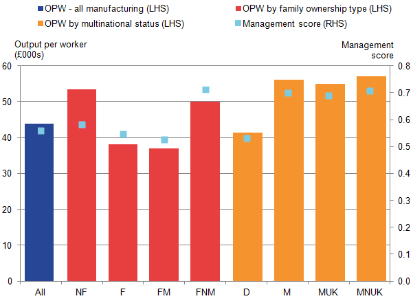 Family-owned businesses with family-led management have the lowest management practice scores and productivity levels across all business types. 