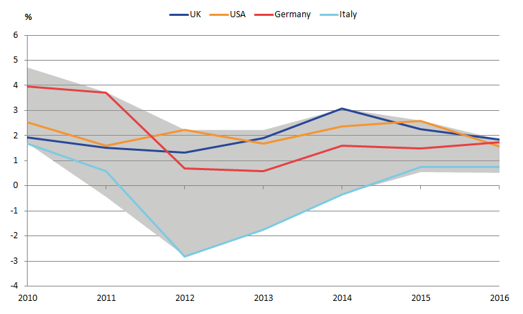 Germany saw the strongest GDP growth for 2016 at 1.9% outpacing the UK and the US. 