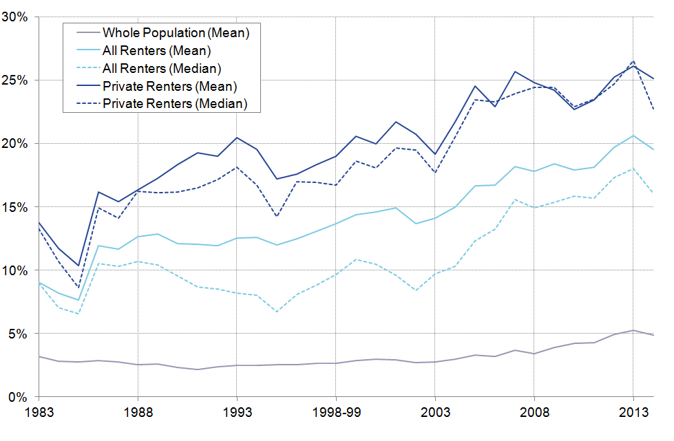Proportion of household disposable income accounted for by rentals varies considerably by region.