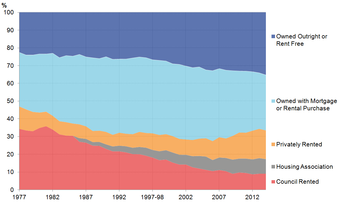 There has been fall in home ownership and a marked increase in private renting.