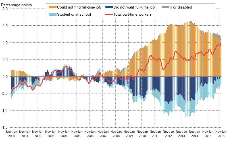 Growth in part-time employment during-and-after the downturn was driven by individuals who ‘could not find a full-time job’.