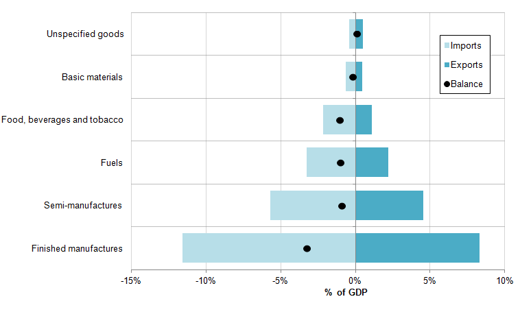 The value of UK imports of finished manufactures was around 11.6% of GDP on average.