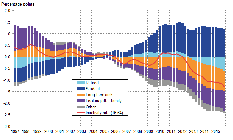 The inactivity rate by reasons for being inactive, relative to the 2002-2007 average.