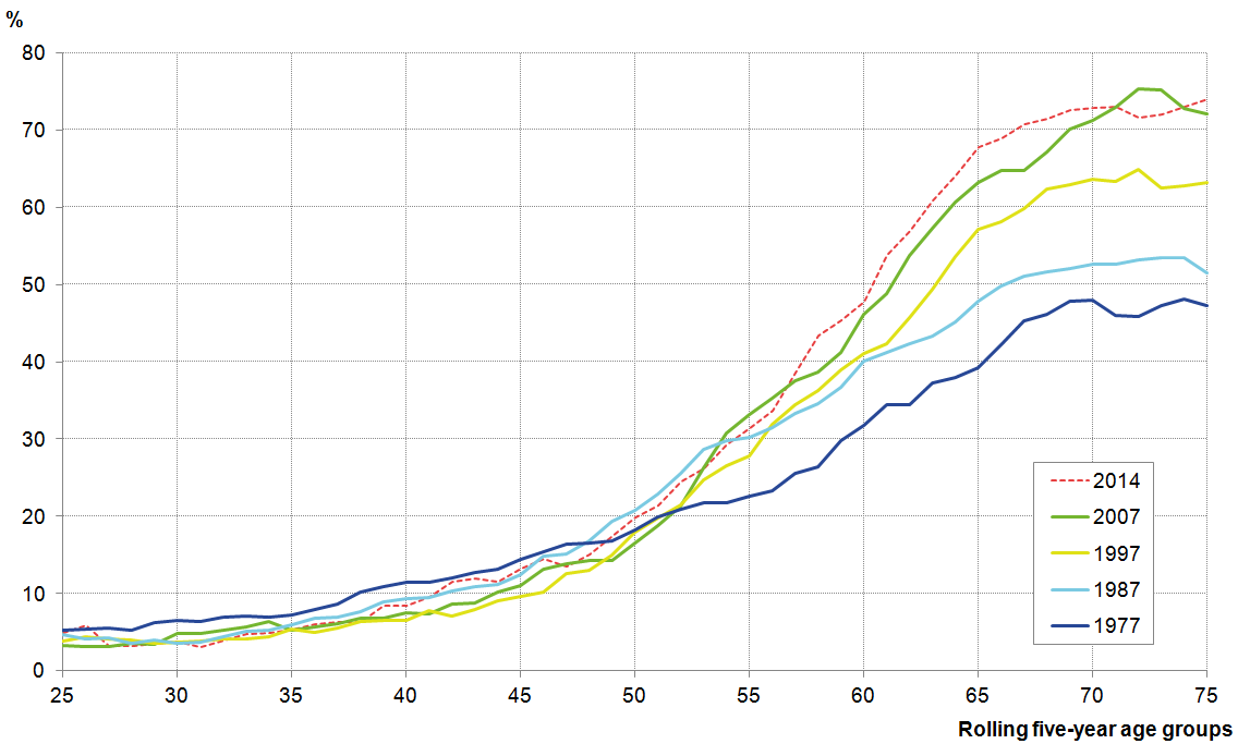 Outright ownership has risen from 23% in 1977 to 35% in 2014.