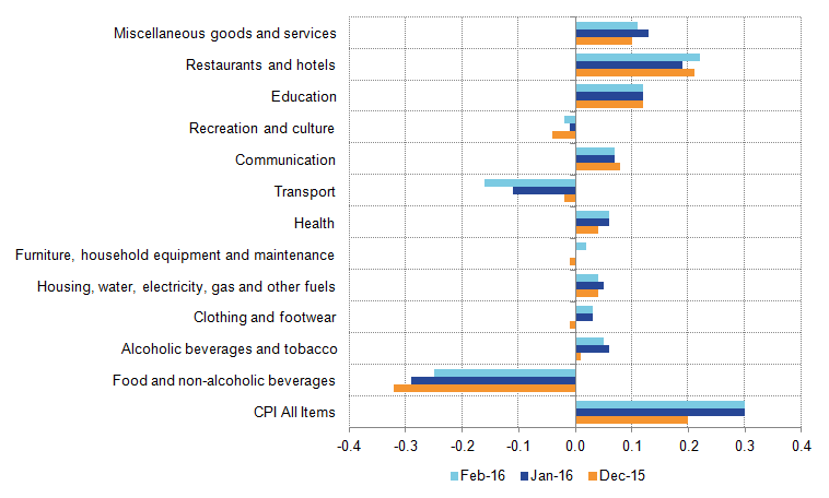 The Consumer Prices Index (CPI) measure of inflation averaged 0.0% during 2015 as a whole.