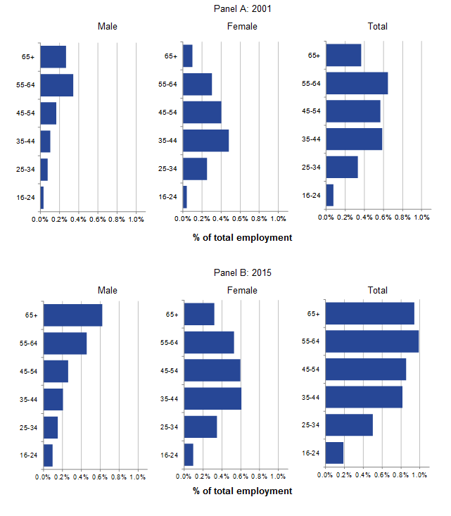 Older men and younger- to mid-aged women more likely to be part-time self-employed